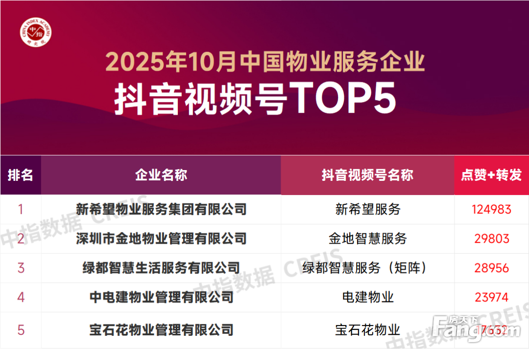 2025年10月中国物业服务企业品牌传播TOP50