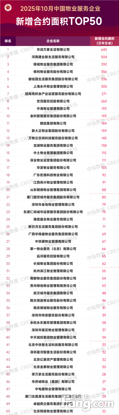 2025年10月中国物业服务企业新增合约面积TOP50