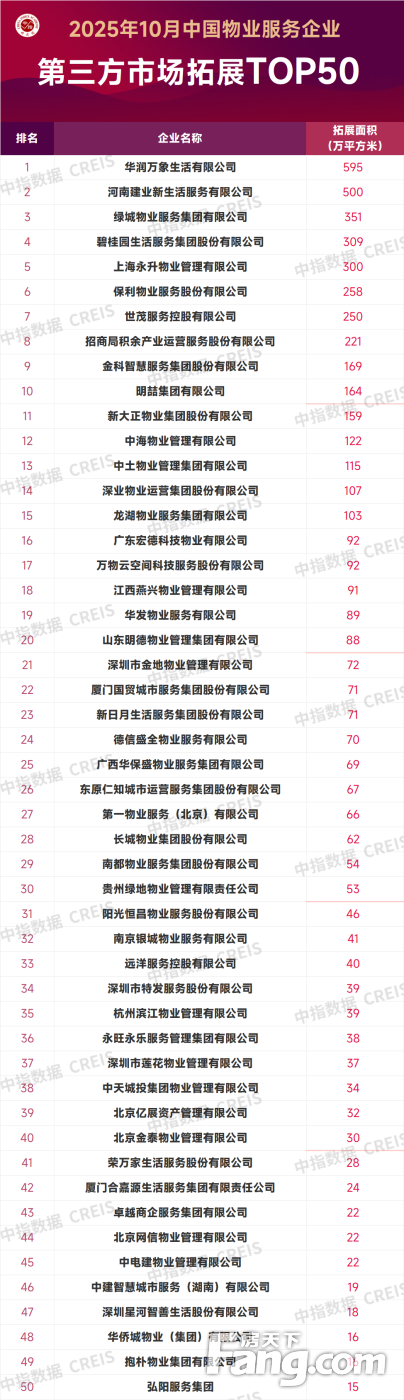 2025年10月中国物业服务企业新增合约面积TOP50