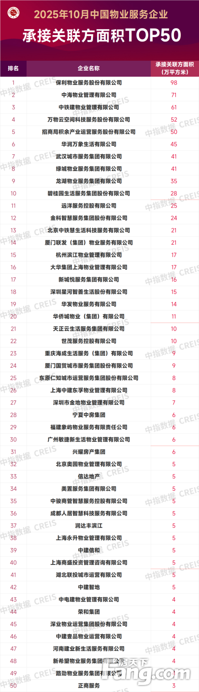 2025年10月中国物业服务企业新增合约面积TOP50