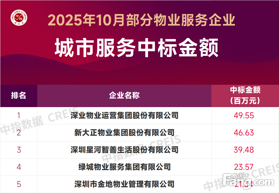 2025年10月中国物业服务企业新增合约面积TOP50